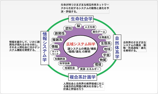 研究領域の連携円環図